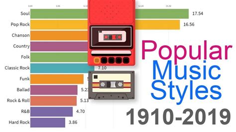 What Types of Music Were Popular in the 1960s Top 10: A Diverse and Dynamic Era of Sound